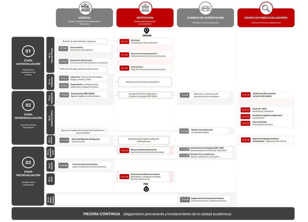 Diagrama del proceso de acreditación dividido en las etapas de autoevaluación, heteroevaluación y metaevaluación, con la participación de la Agencia, la Institución, el Consejo de Acreditación y el Equipo de Pares Evaluadores.