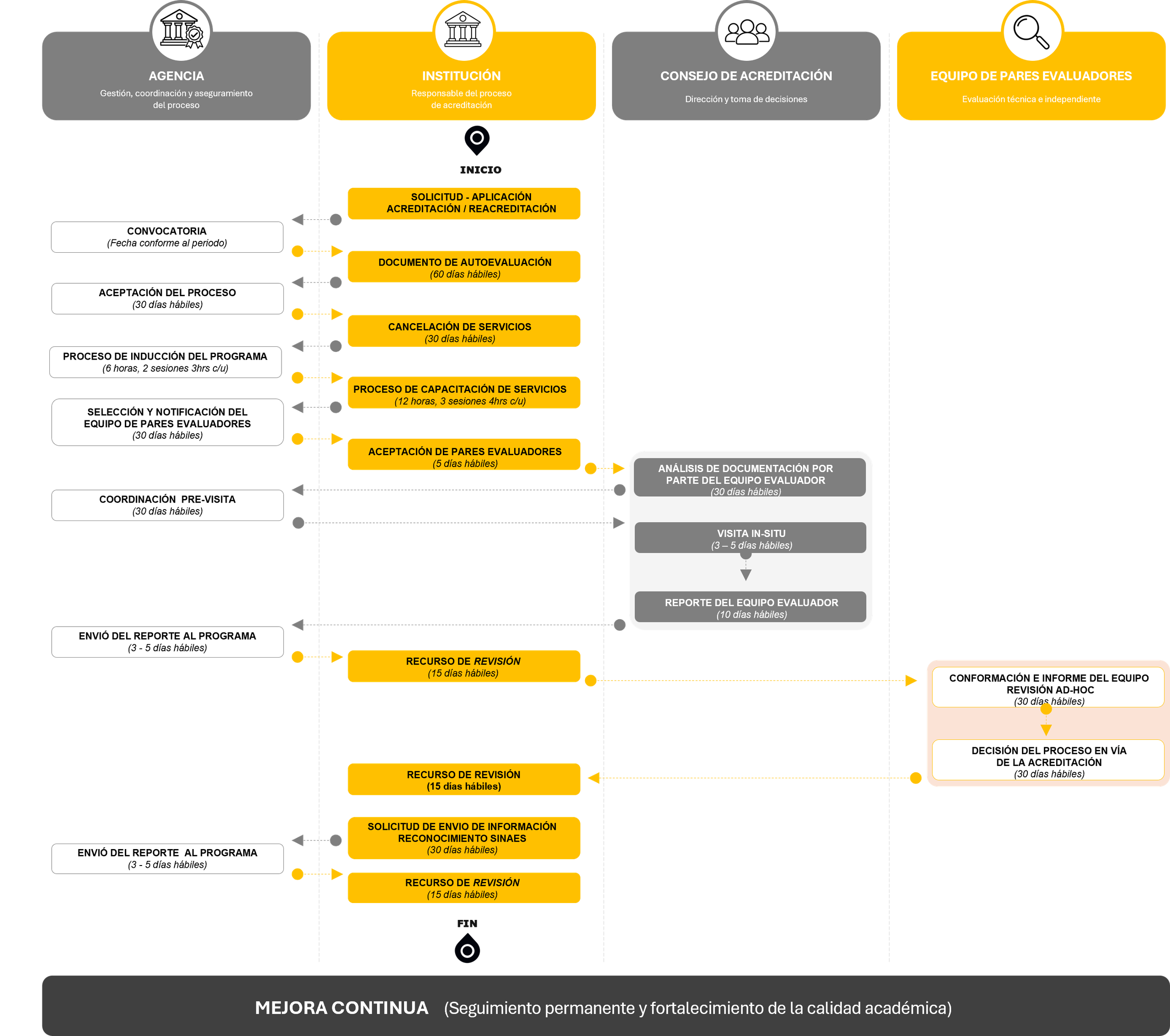 Diagrama del proceso de evaluación para la acreditación, organizado entre la Agencia, la Institución, el Consejo de Acreditación y el Equipo de Pares Evaluadores.